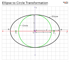 Is A Circle An Ellipse Explained With