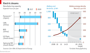 The Growth Of Lithium Ion Battery Power Daily Chart