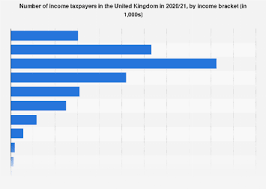 uk taxpayers by income 2021 statista