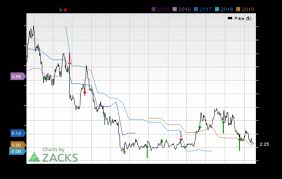 Analysts Estimate Ascena Retail Group Asna To Report A