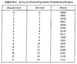 hexadecimal number system definition