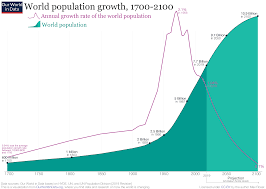 World Population Growth Our World In Data