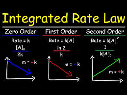 Integrated Rate Laws Zero First