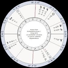 Horary Astrology Charts