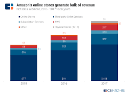 Amazon Strategy Teardown