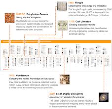 Advance Of The Data Civilization A Timeline Stephen Wolfram