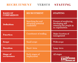 Difference Between Recruitment And Staffing Difference Between