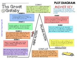 The Great Gatsby Plot Diagram Story Map Plot Pyramid Plot Chart