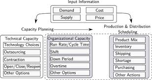 Full Article Capacity Planning And