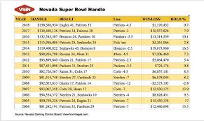 How Much Will Be Bet On The Super Bowl Vegas Stats