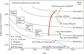 An Historical Chart Showing The Evolution Of Haps And In