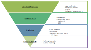 Aida Marketing Pyramid With Digital Tactics Aligned To Each