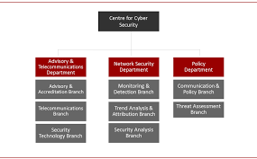1 Organizational Chart Of The Danish Centre For Cyber