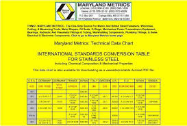 International Standards Conversion Table For Maryland
