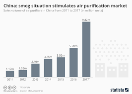 Chart China Smog Situation Stimulates Air Purification