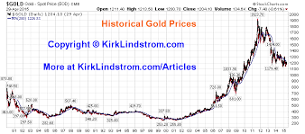 Gold Price Per Ounce Current Quote Historical