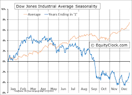 Dow Jones Industrial Average 10 Year Cycle Seasonal Charts