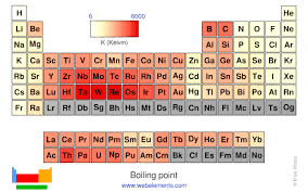 Webelements Periodic Table Periodicity Boiling Point