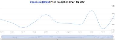 Technical analysis, market opinions, and more awaits you here. Dogecoin Price Predictions How Much Will Doge Be Worth In 2021 And Beyond Trading Education