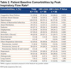 Peak Inspiratory Flow Rate In Copd Journal Of Copd Foundation