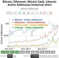 Active Addresses Atm Surpassing Bitcoin For The First Time