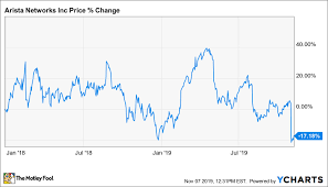 Why You Should Buy Arista Networks After The Q4 2019 Outlook