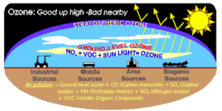 Ground level Ozone vs. Stratospheric Ozone