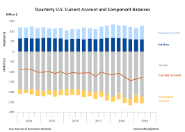 U S Current Account Deficit Narrows In Second Quarter 2019