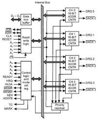 32 fungsi dma perlu tambahan module dma pada sistem bus modul dma mampu menirukan prosesor dan bahkan mngambil alih kontrol sistem dari prosesor. Microprocessor 8257 Dma Controller
