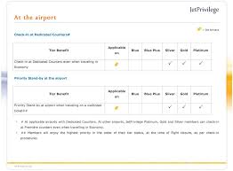 About Jetprivilege Benefits And Privileges Pdf