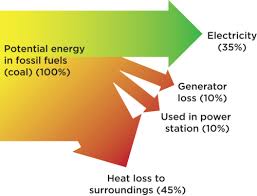 15 1 Useful And Wasted Energy Energy