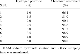 optimization of hydrogen peroxide