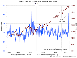 Equity Put Call Ratio Spikes To Above 1 0 Investing Com