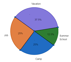 how to create a pie chart statistics