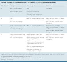 Chronic Obstructive Pulmonary Disease Diagnosis And