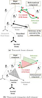 combined co rotational beam s