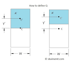 bending transverse shear stress s b