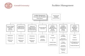 Facilities Management Org Chart Facilities And Campus Services
