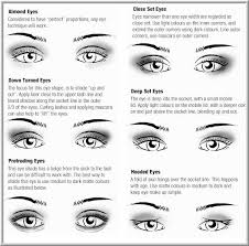 Eyeshadow Chart How To Apply Eyeshadow According To Your