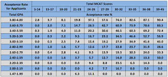 Is Gpa Or Mcat Score More Important Magoosh Mcat Blog