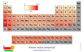 Webelements Periodic Table Periodicity Atomic Radius