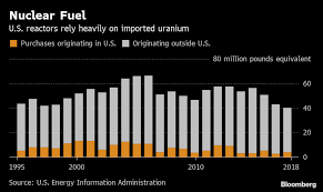 Trump Weighs Limits On Uranium Imports After Commerce Cites