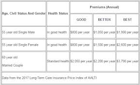 How much to pay for healthcare insurance? Long Term Care Insurance For Seniors
