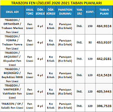 2021 lise taban puanları, lgs sonuçlarının açıklanmasının ardından gündeme geldi. Trabzon Fen Liseleri Taban Puanlari 2021 Meb Lgs