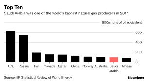 saudi aramco sees shale gas as kingdom s next energy bonanza bloomberg source bp statistical review of world energy