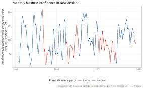 Business Confidence And Economic Growth