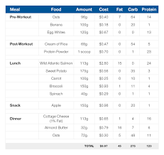 fat loss grocery ping on a budget