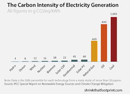 Electricity Source With Lowest Carbon Intensity Is Chart