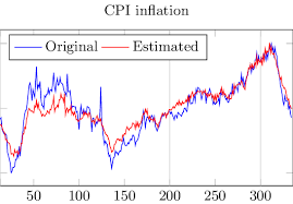 Shows A Line Chart For The Actual Values Of The Cpi