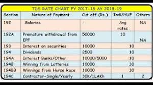 Tds Rate Chart Fy 17 18 Ay 18 19 Income Tax Return Forms